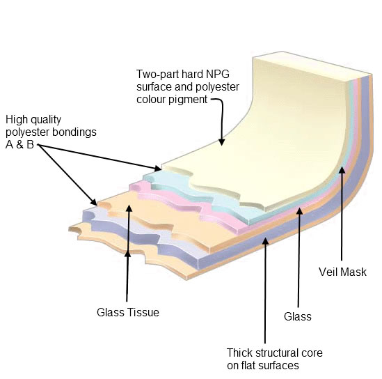 Cross section through FICORE - our proprietary bath manufacturing material